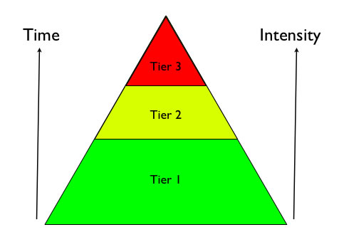 RtI pyramid 